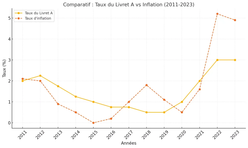 comparaison-inflation-et-livret-A-depuis-2011